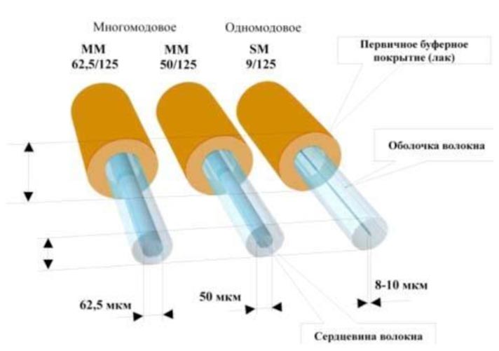Типы оптических волокон